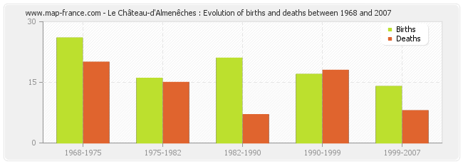 Le Château-d'Almenêches : Evolution of births and deaths between 1968 and 2007